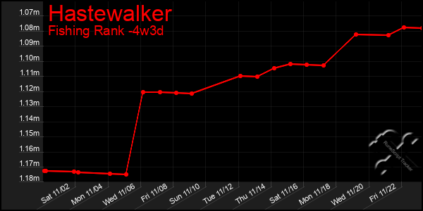 Last 31 Days Graph of Hastewalker