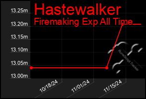 Total Graph of Hastewalker