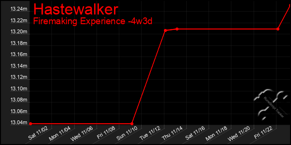 Last 31 Days Graph of Hastewalker