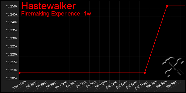 Last 7 Days Graph of Hastewalker