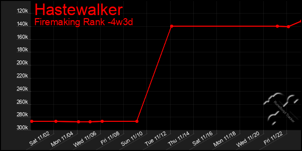 Last 31 Days Graph of Hastewalker