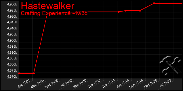 Last 31 Days Graph of Hastewalker