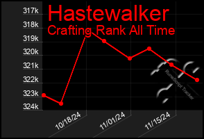 Total Graph of Hastewalker