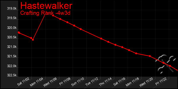 Last 31 Days Graph of Hastewalker