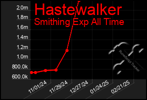 Total Graph of Hastewalker