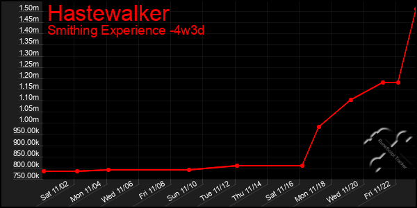 Last 31 Days Graph of Hastewalker