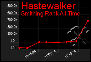 Total Graph of Hastewalker