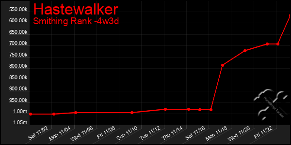 Last 31 Days Graph of Hastewalker