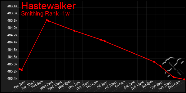 Last 7 Days Graph of Hastewalker