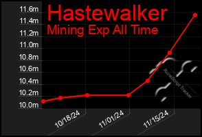 Total Graph of Hastewalker