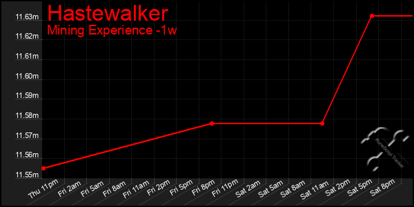 Last 7 Days Graph of Hastewalker