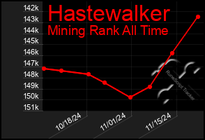 Total Graph of Hastewalker