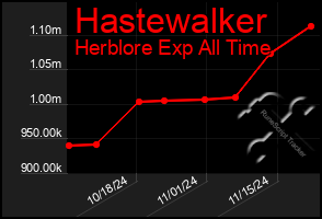 Total Graph of Hastewalker