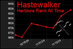 Total Graph of Hastewalker