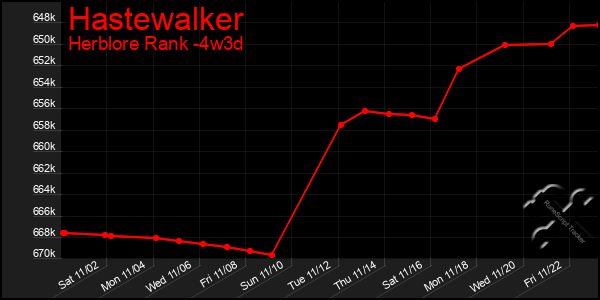 Last 31 Days Graph of Hastewalker