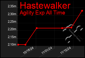 Total Graph of Hastewalker