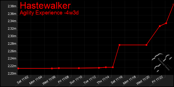 Last 31 Days Graph of Hastewalker