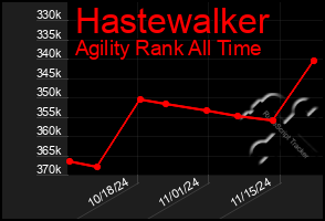 Total Graph of Hastewalker