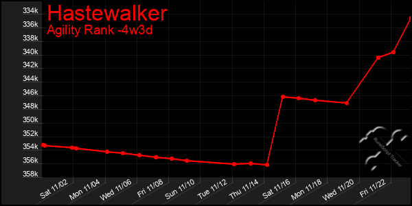 Last 31 Days Graph of Hastewalker