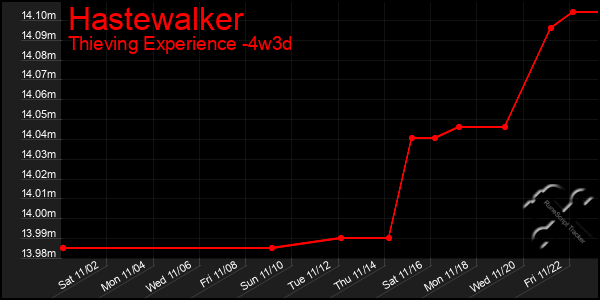 Last 31 Days Graph of Hastewalker