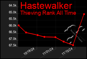 Total Graph of Hastewalker