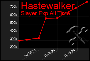 Total Graph of Hastewalker