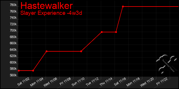 Last 31 Days Graph of Hastewalker