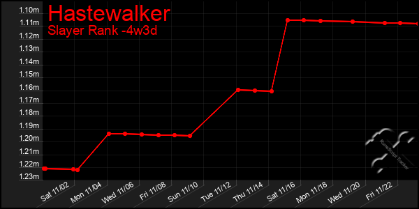 Last 31 Days Graph of Hastewalker