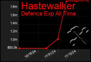 Total Graph of Hastewalker