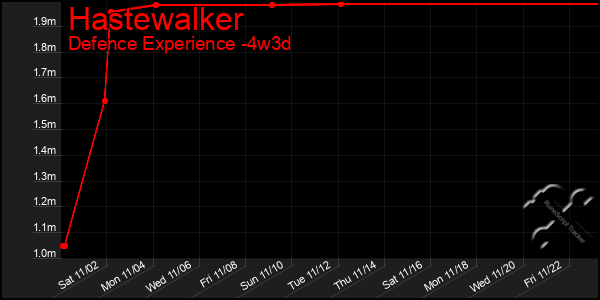 Last 31 Days Graph of Hastewalker