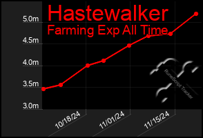 Total Graph of Hastewalker