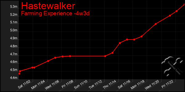 Last 31 Days Graph of Hastewalker