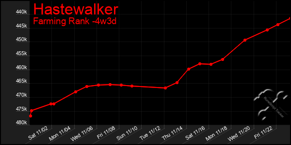 Last 31 Days Graph of Hastewalker