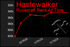 Total Graph of Hastewalker