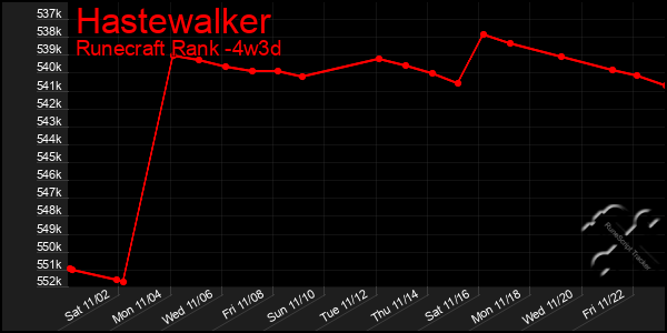 Last 31 Days Graph of Hastewalker