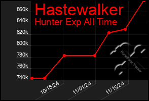 Total Graph of Hastewalker