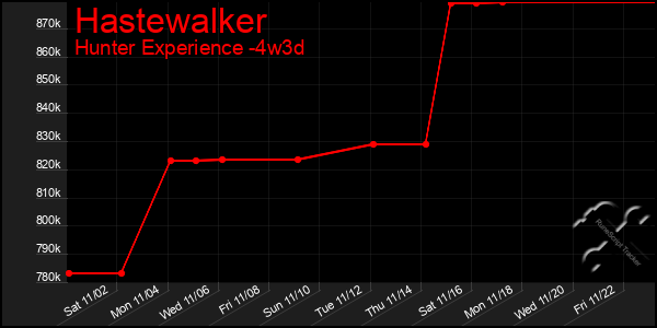 Last 31 Days Graph of Hastewalker