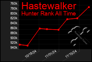 Total Graph of Hastewalker