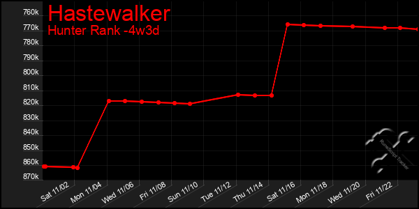 Last 31 Days Graph of Hastewalker