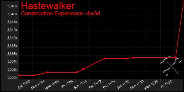 Last 31 Days Graph of Hastewalker