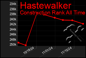 Total Graph of Hastewalker