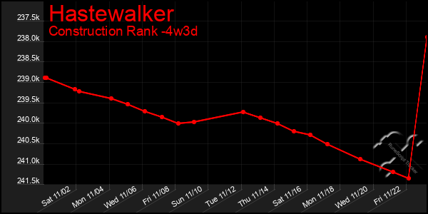 Last 31 Days Graph of Hastewalker