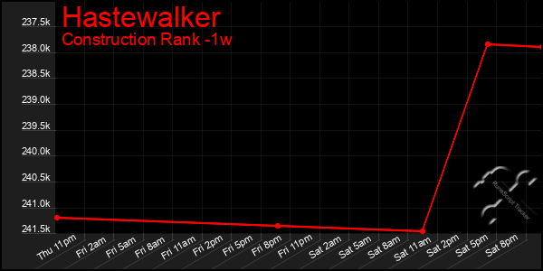 Last 7 Days Graph of Hastewalker