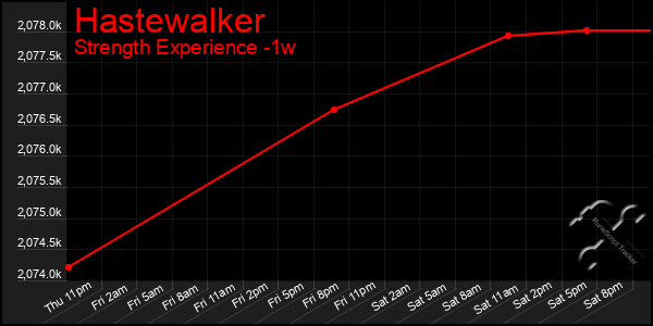 Last 7 Days Graph of Hastewalker