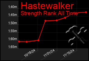 Total Graph of Hastewalker