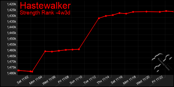 Last 31 Days Graph of Hastewalker