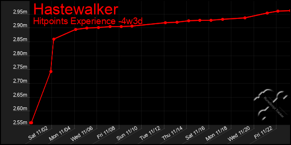 Last 31 Days Graph of Hastewalker