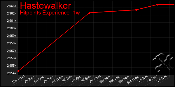 Last 7 Days Graph of Hastewalker