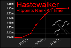 Total Graph of Hastewalker