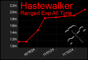 Total Graph of Hastewalker